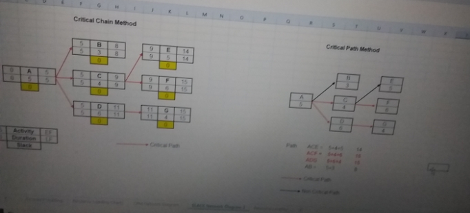 Using the CCM, all activitities have zero slack...does that mean all the