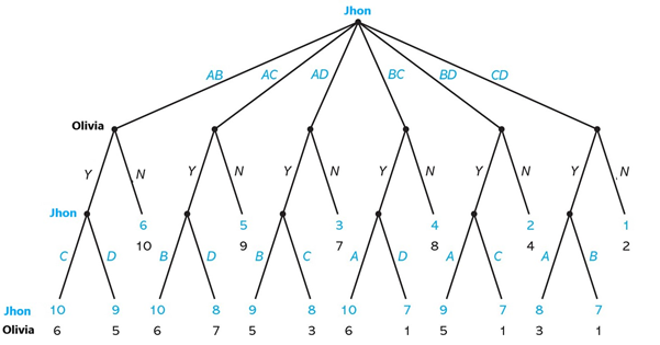 BD CD Jhon Olivia Jho n 10 6 8 10