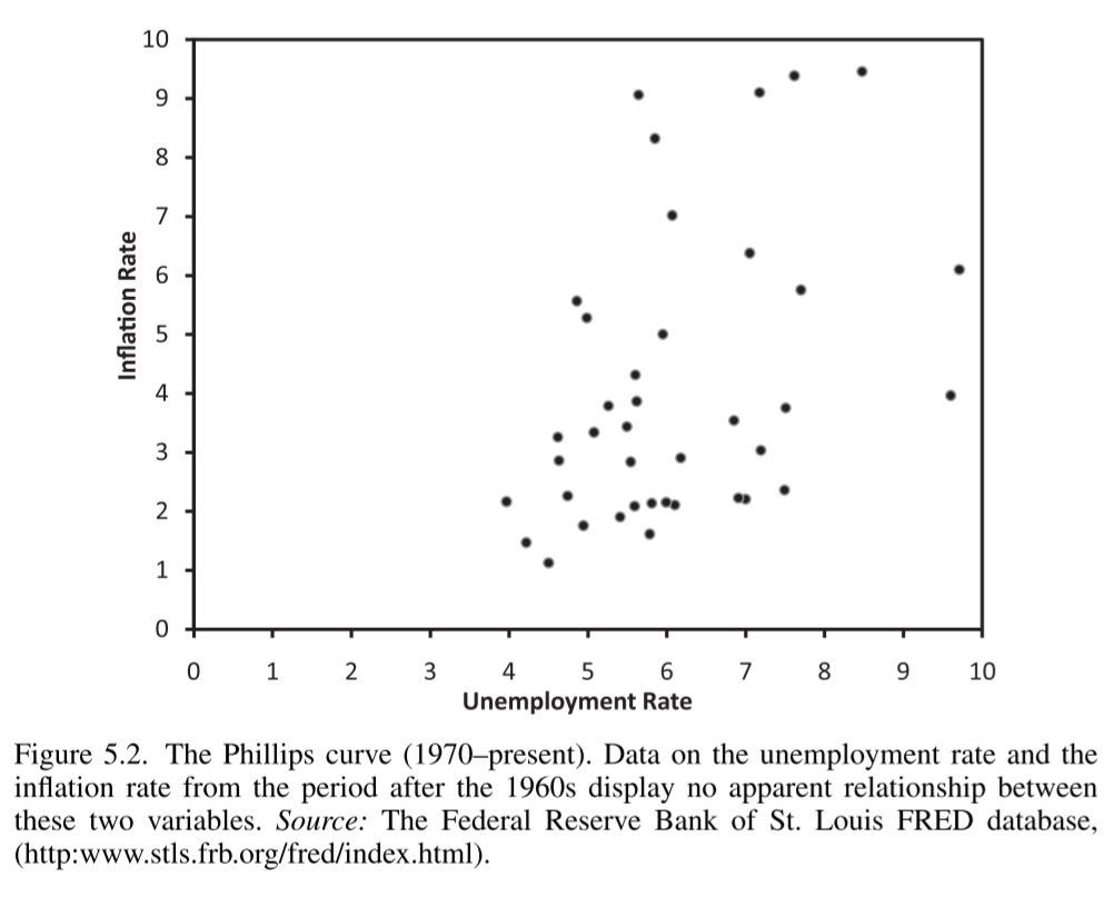 textbook show the correlation between inflation and unemployment in the U.S. in