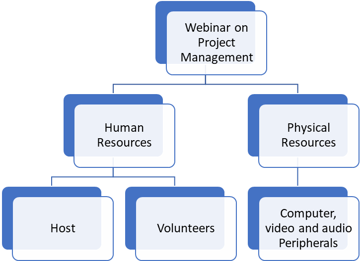 Resource Management PlanProject Name: To host a webinar on Project ManagementProject Sponsor: