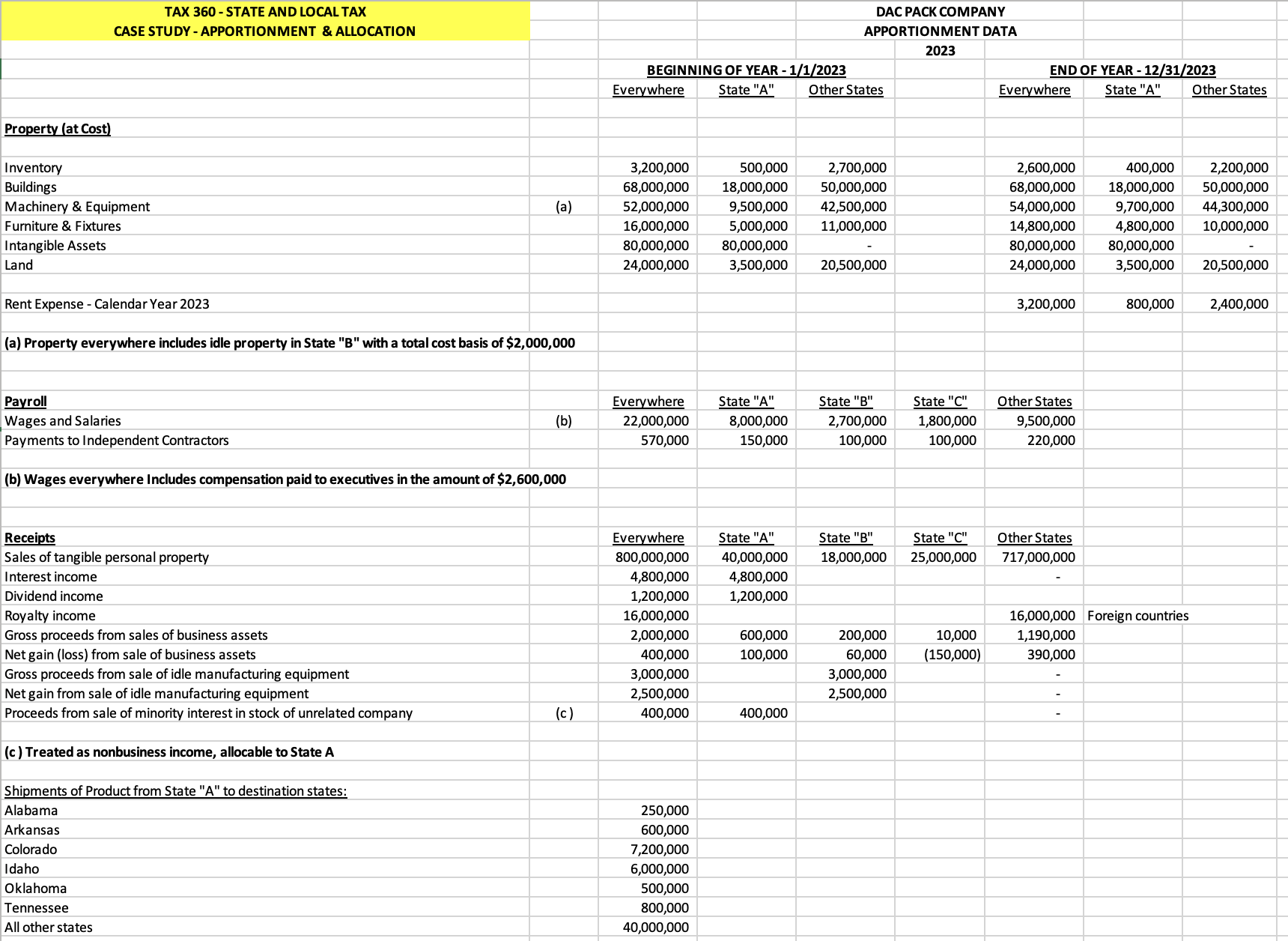 Case Studies - Apportionment & AllocationPlease use the following facts and data
