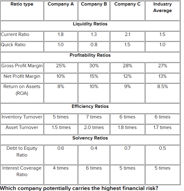  \table[[Ratio type,Company A,Company B,Company C,\table[[Industry],[Average]]],[Liquidity Ratios],[Current Ratio,1.8,1.3,2.1,1.5],[Quick Ratio,1.0,0.8,1.5,1.0],[Profitability Ratios],[Gross Profit Margin,25%,30%,28%,27%],[Net