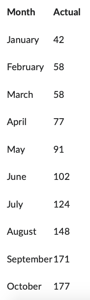 are in the table below. Create an exponential smoothing forecast for February