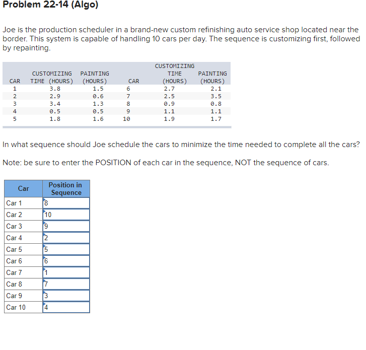  Problem 22-14(Algo) Joe is the production scheduler in a brand-new custom