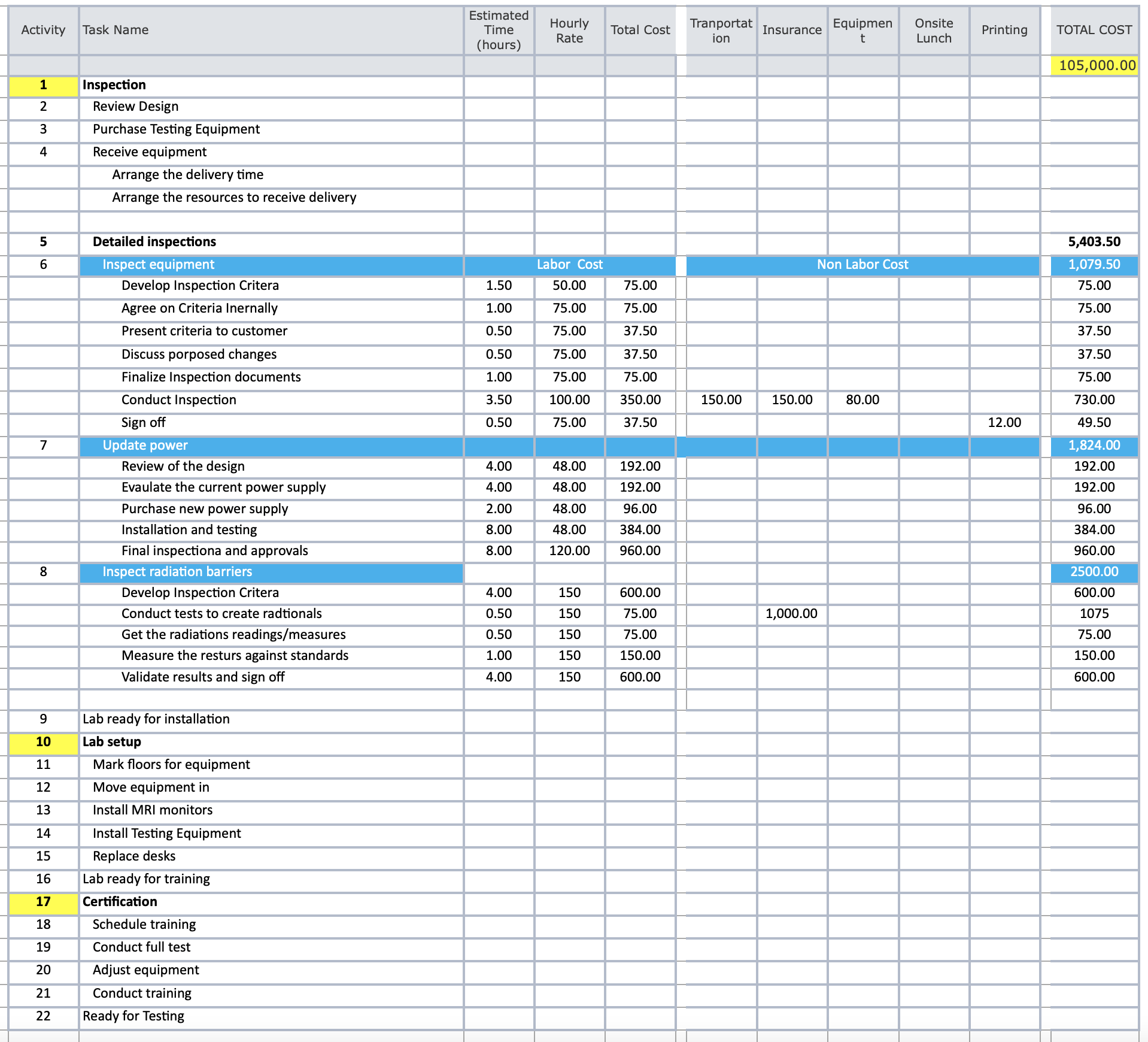 We will take the project plan for the Jack and Jill Caf