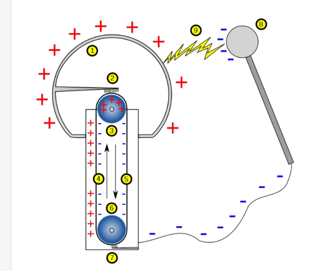 (VdG) generator and (b) Vd and an object of any shape touching