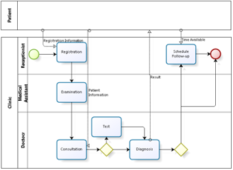 \fCURRENT (AS-IS) SYSTEM Average queue time Average activity (in front of)