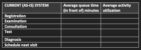 minutes utilization Registration Examination Consultation Test Diagnosis Schedule next visitPROPOSED (TO-BE) SYSTEM