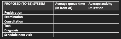 Average queue time Average activity (in front of) utilization Registration Examination Consultation