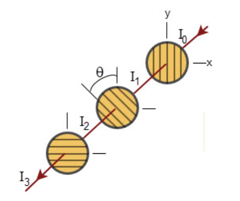 Start with light that is initially polarized parallel to the x axis