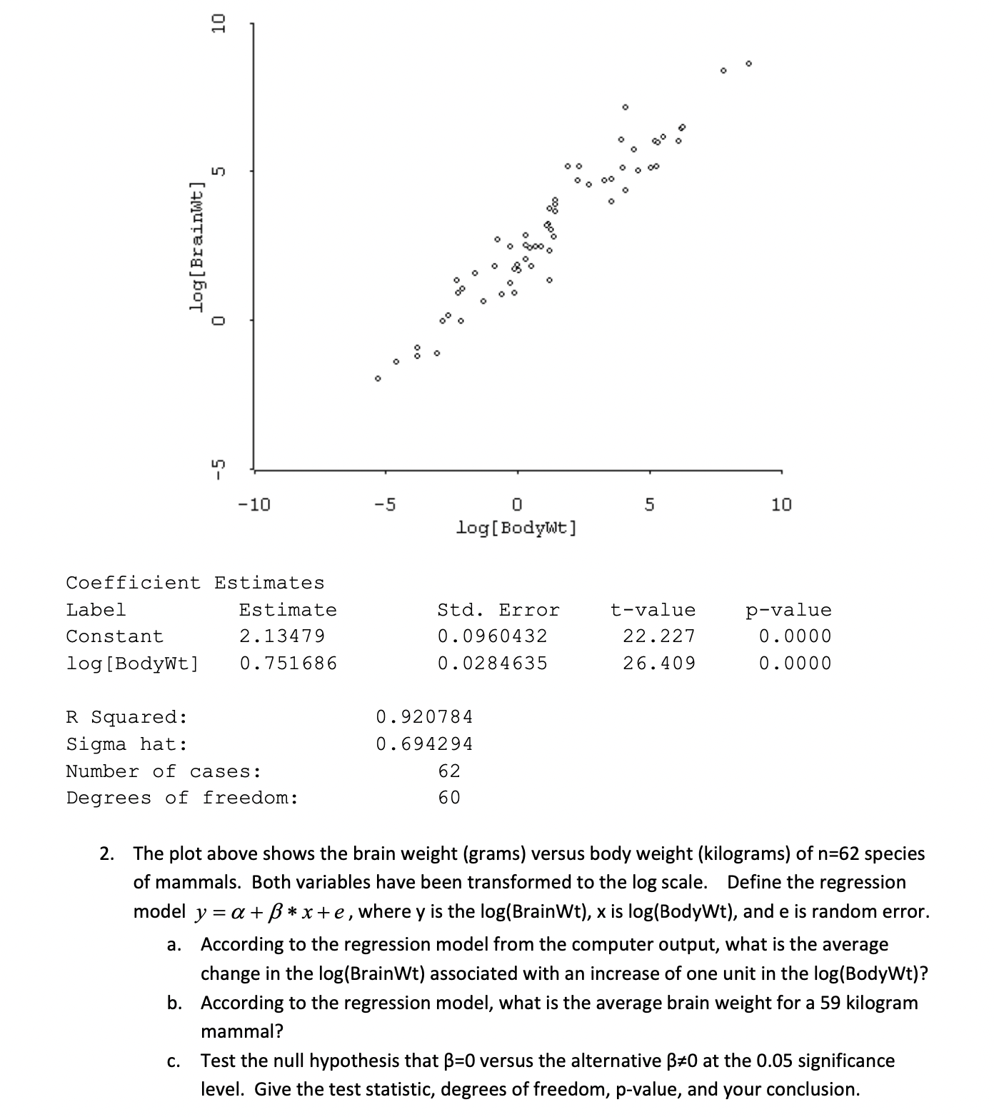 log [ Brainwt ] O -10 -5 0 5 10 log