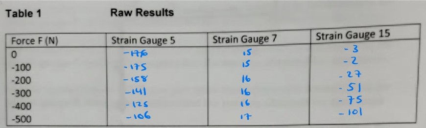 F = 0 N. (2) The forces in each strut may now