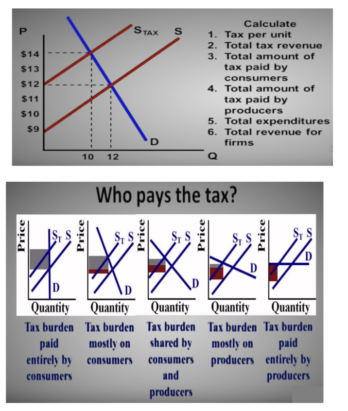 Solve the tax problem using the graph below and list your calculations.