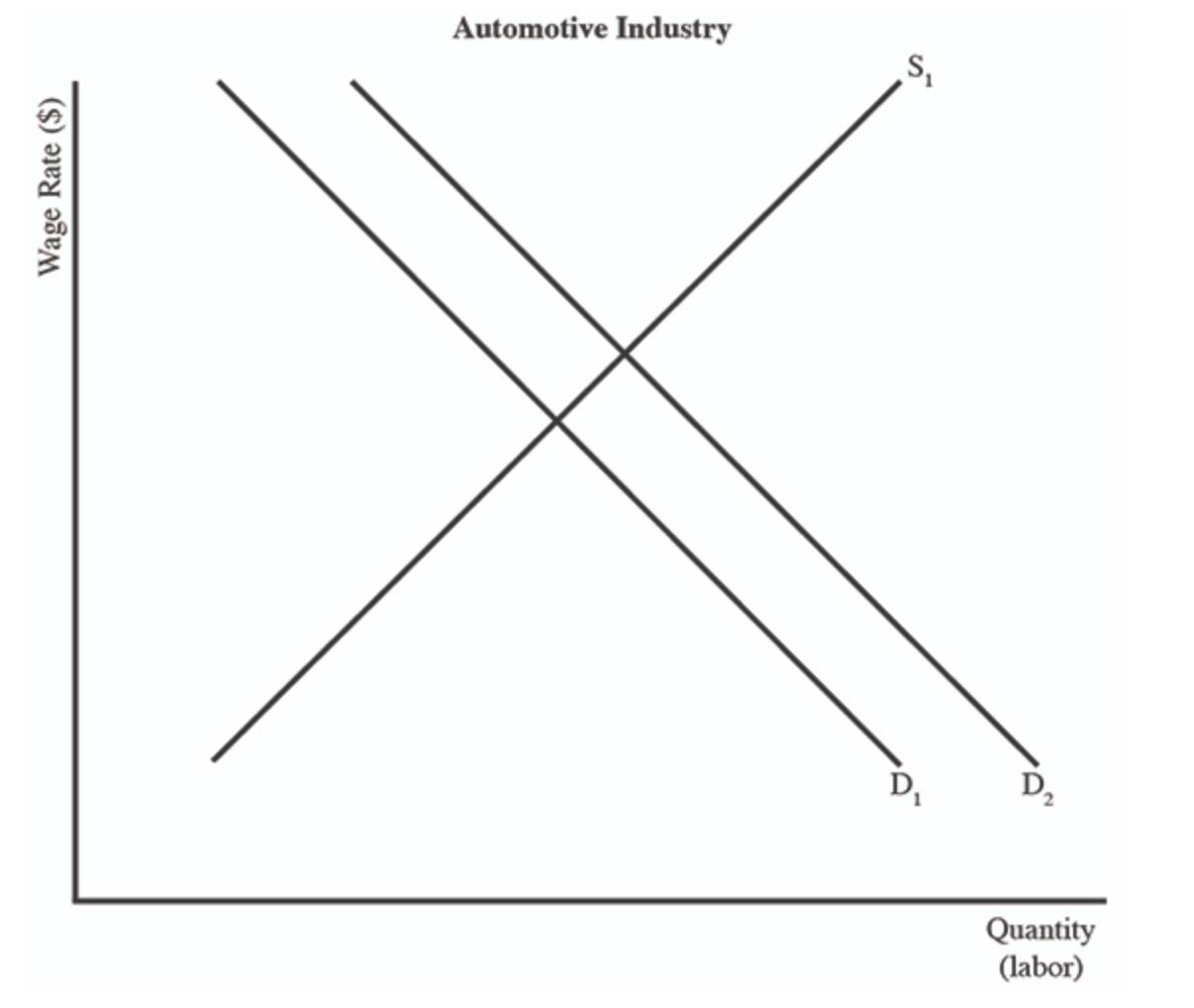 Automotive Industry Quantity (labor)