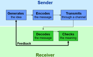 Explain why we need the feedback in the below diagram? Sender Generates