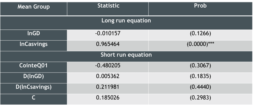 lnHFEit= B0 + B1 lnGDit+ B2 lnCSAVINGSitwhereHFE : Household Final Expenditure,GD :