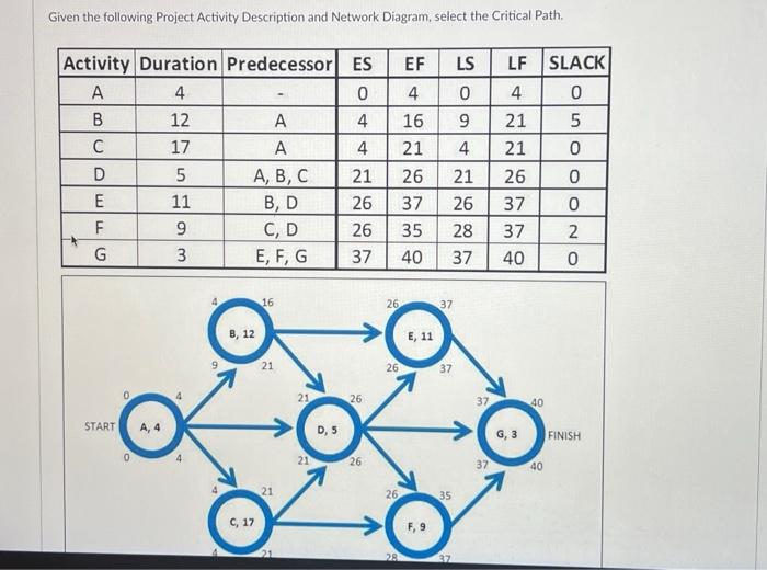 Given the following project Activity Description and Network Diagram. select the Critical