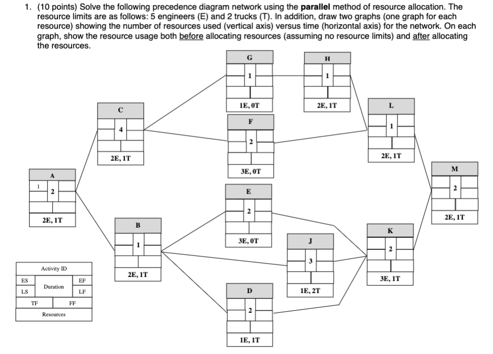  1. (10 points) Solve the following precedence diagram network using the