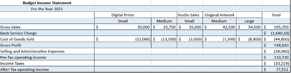 Create a Budgeted balance sheet for the projected year 2021 Budget Income
