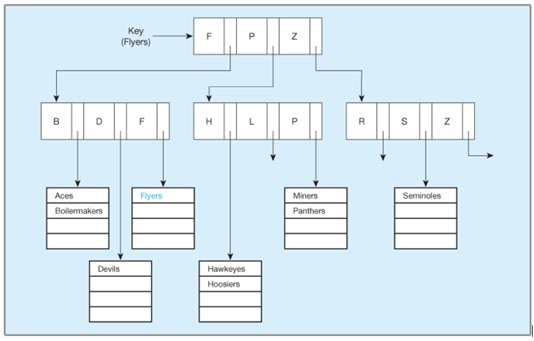  Consider the following figure Assuming that that each index node can