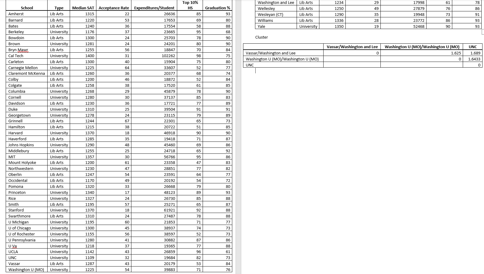 accompanying Distance Matrix After Second Clustering table, find the average and standard