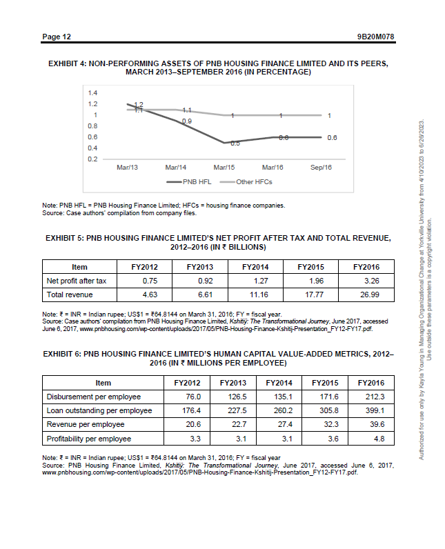 productivity ofboth employees and the branches. The company's NPAs were higher than