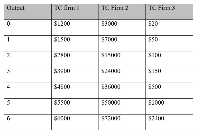 Hi, Based on the table below; how can describe the impact of