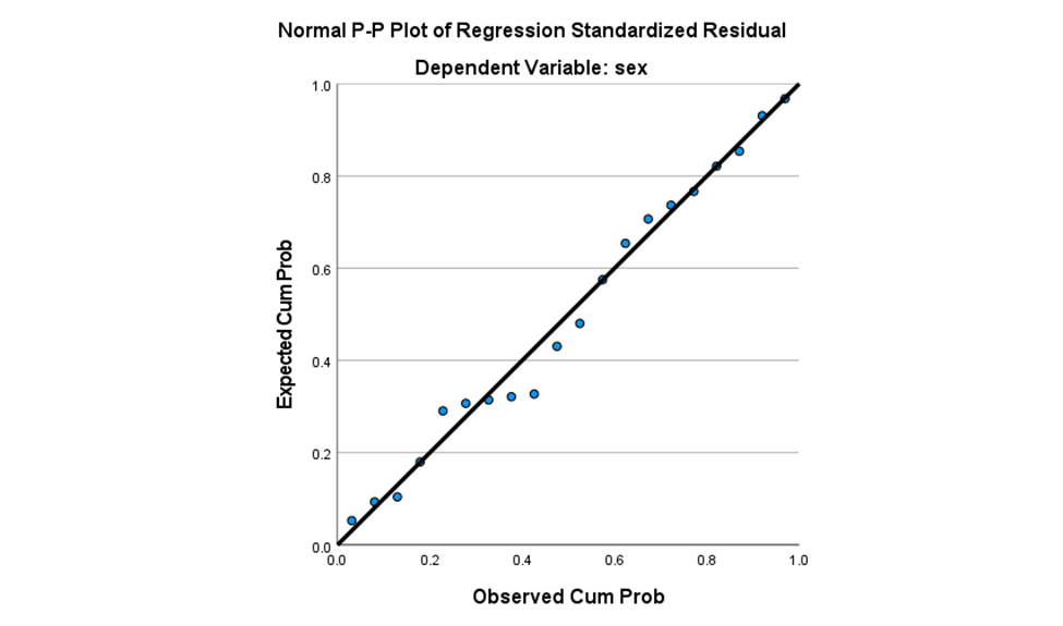  Normal P-P Plot of Regression Standardized Residual Dependent Variable: sex 1.0