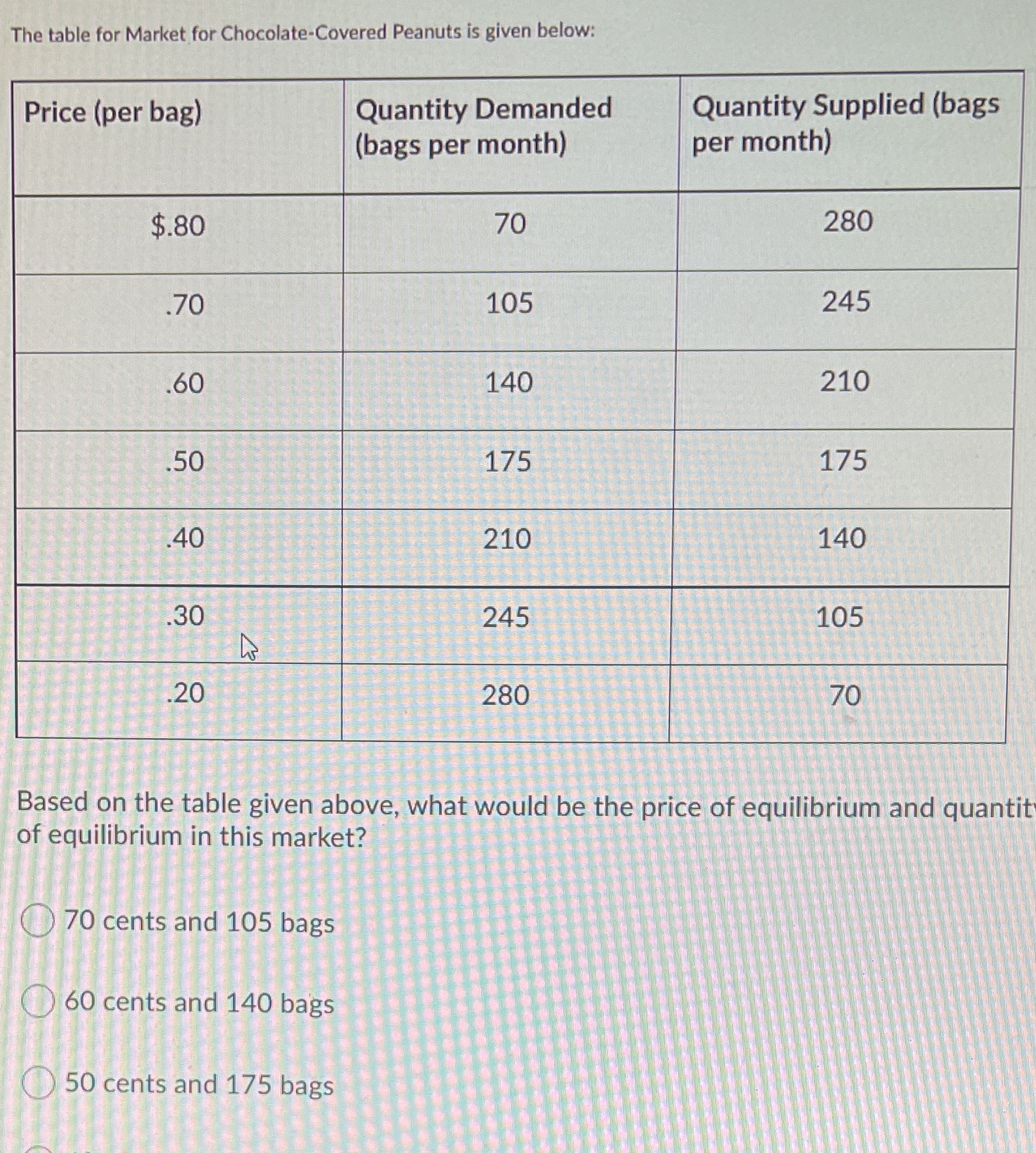 The table for Market for Chocolate-Covered Peanuts is given below: Price