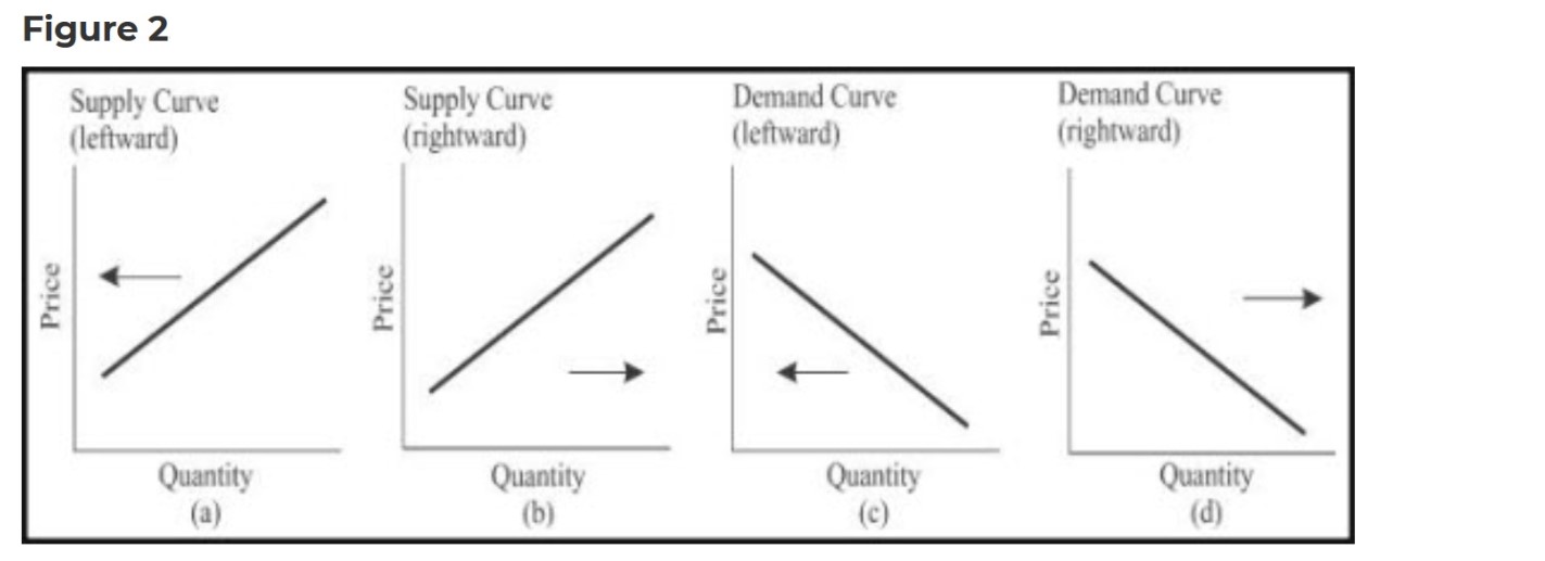 Please read and answer. 1. The figure below depicts possible demand and