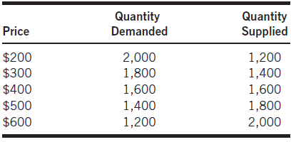 MacroeconomicsProblem-set Mini Exam Unit #2: 30 PointsPoint values are indicated for each.