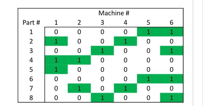  solve by using both rank order clustering and cluster idetification algorithum