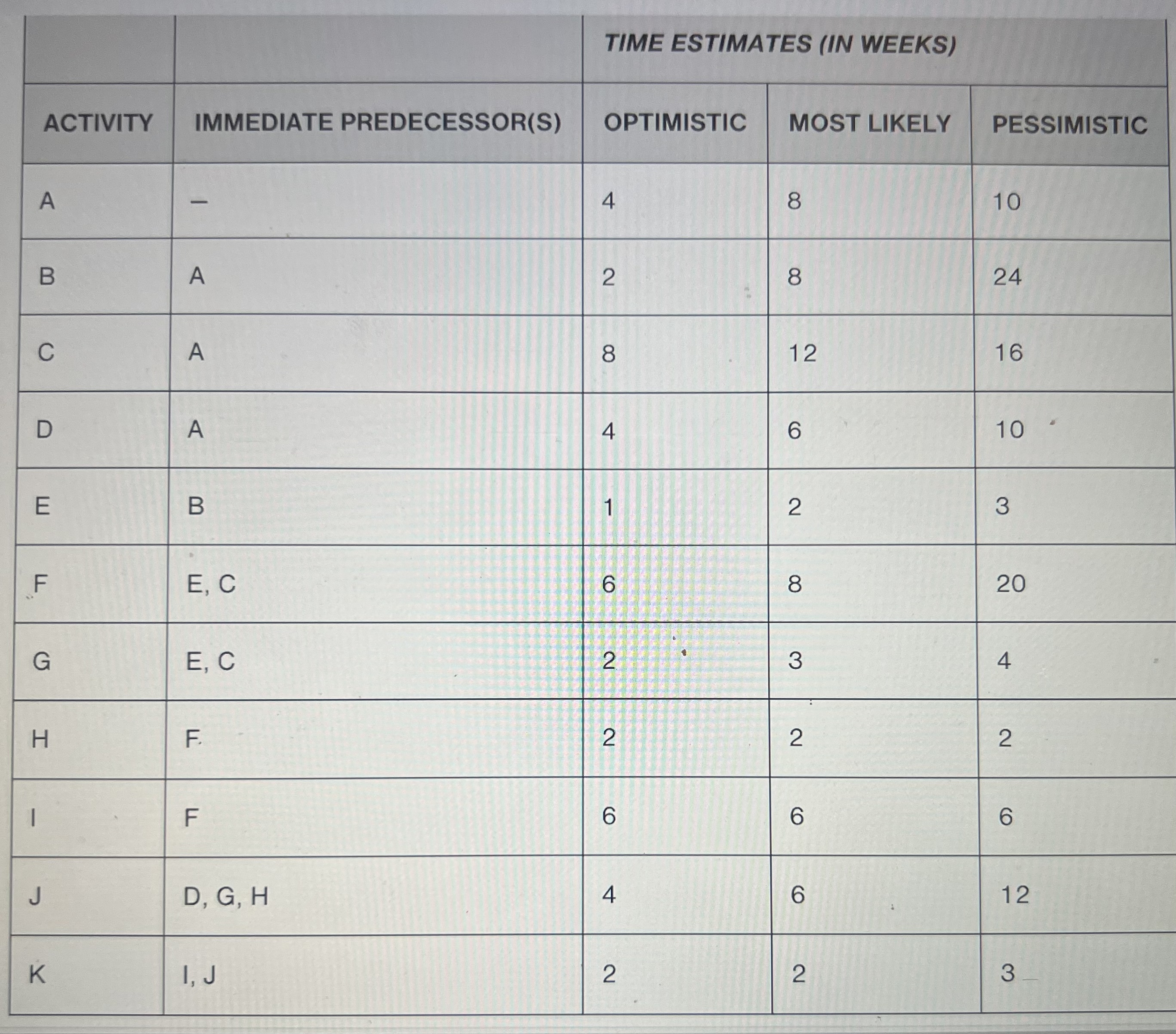 a. What is the expected (estimated) time for activity C? b.