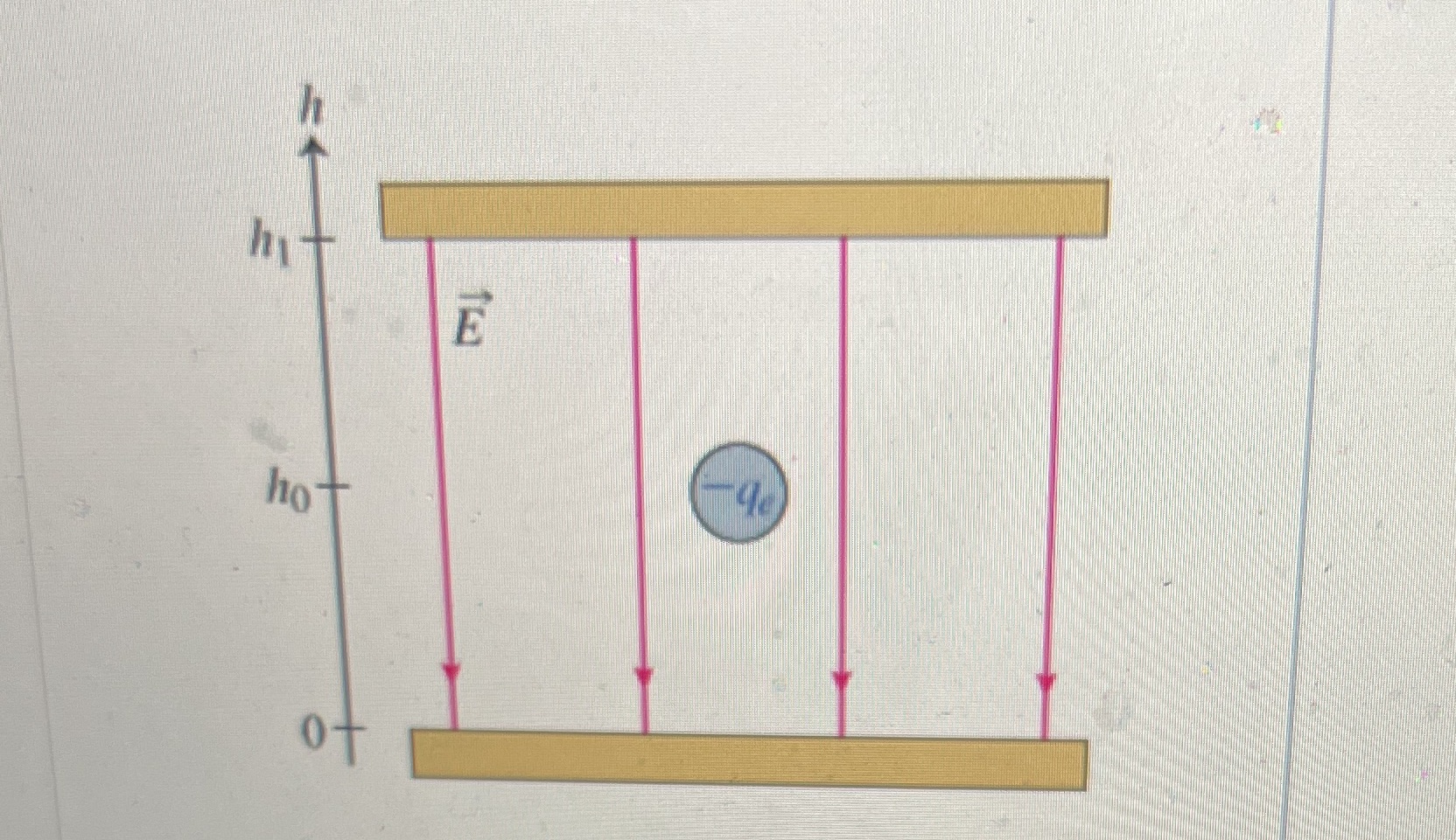 an electron in a uniform electric field. Consider a uniform electric field