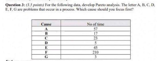 Question 3: (3.5 points) For the following data, develop Pareto analysis.