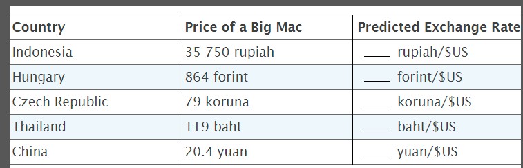 several countries using the price of Big Macs. Here are data for