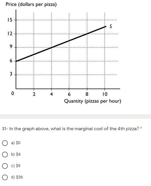Price (dollars per pizza) 15 12 9 6 3 o 2 4