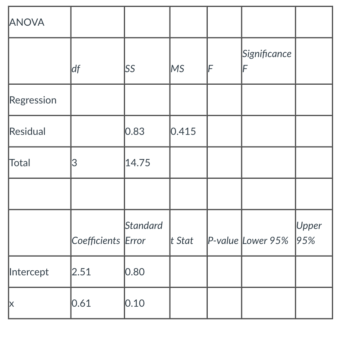 independent variable rental property area (in square feet) and the dependent variable