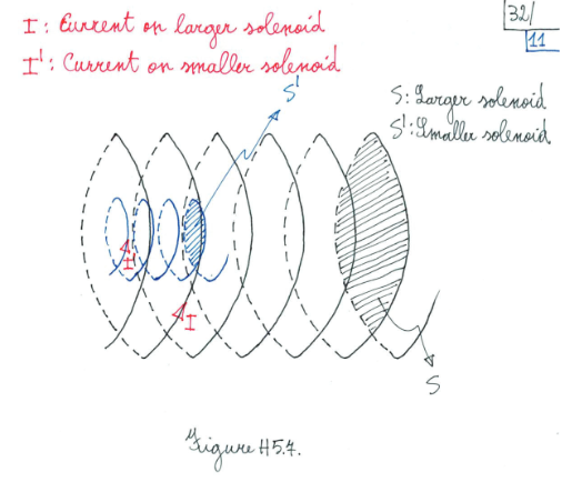 and the concentric long solenoids. Consider a long solenoid with n= 100