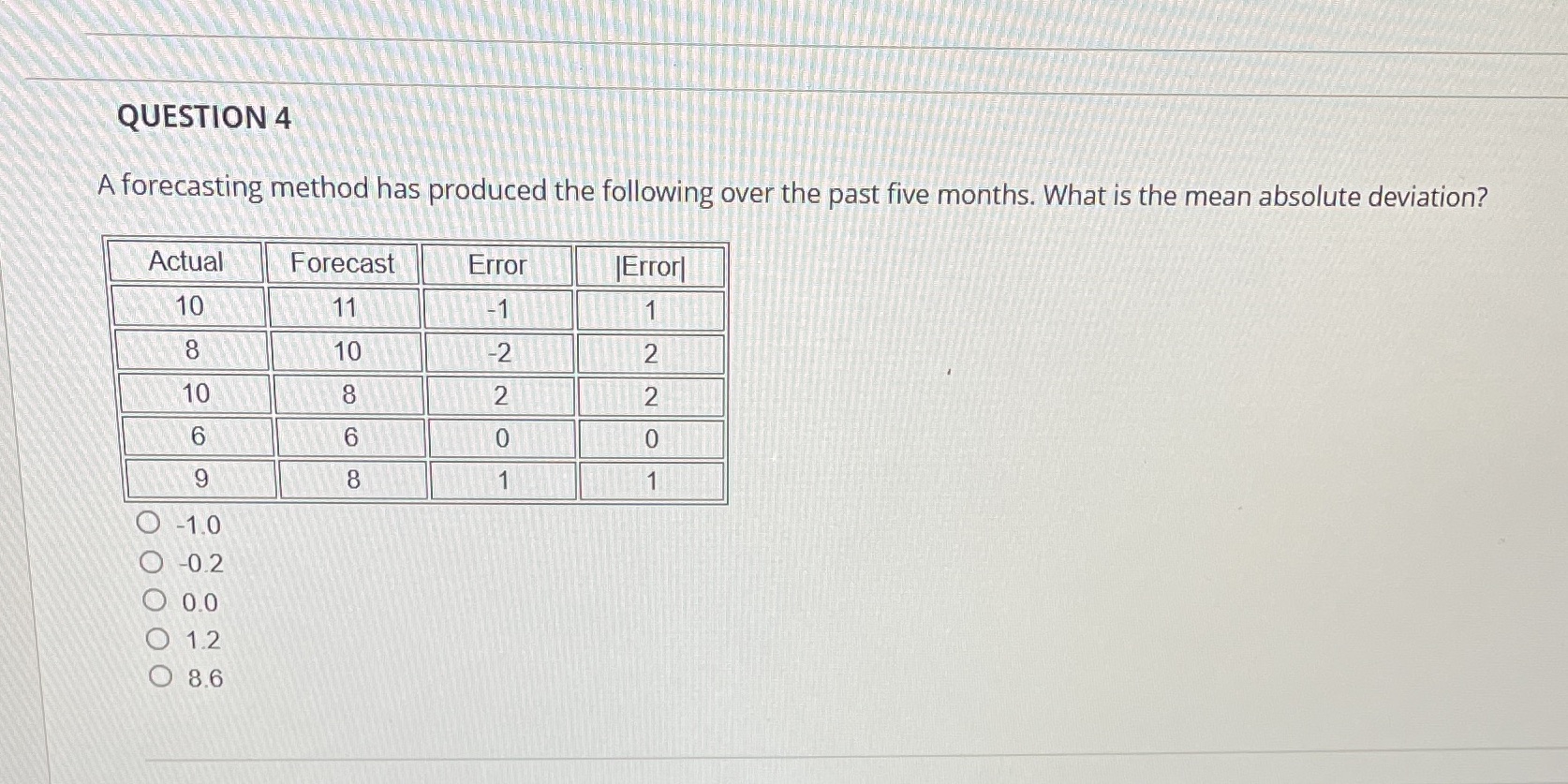 QUESTION 4 A forecasting method has produced the following over the