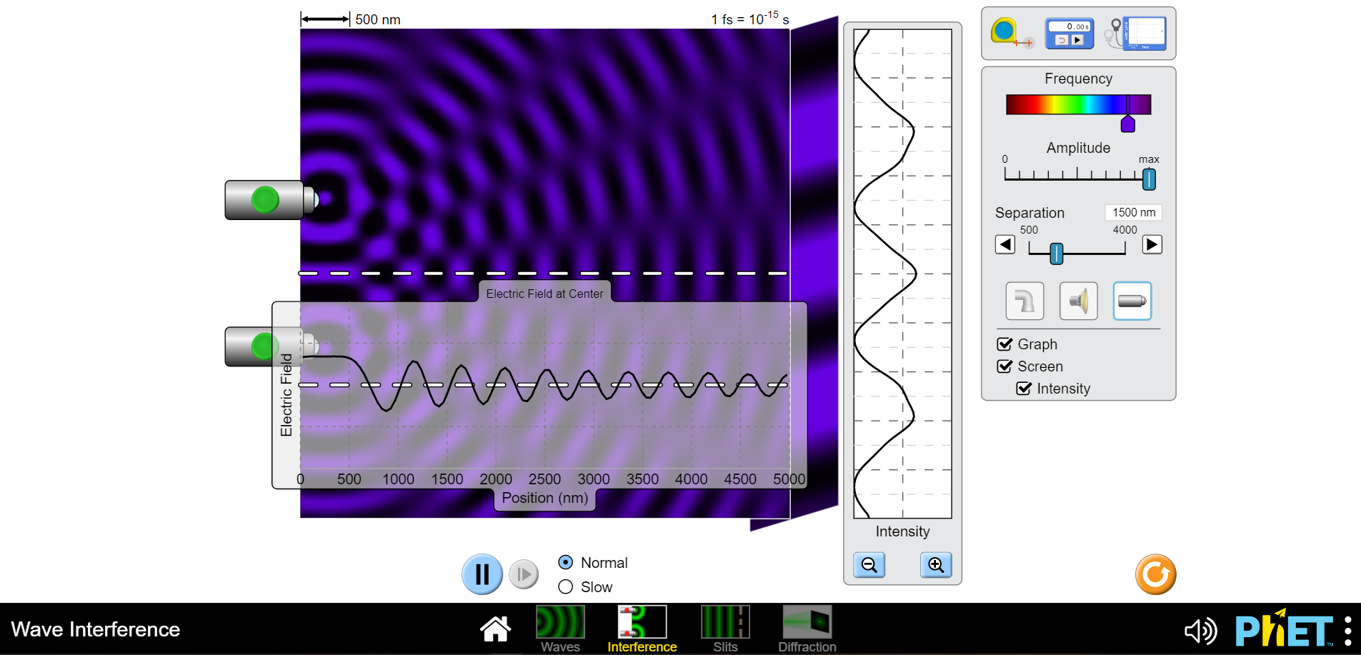 of both wave combine to yield a higher intensity than each can