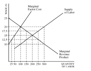 Marginal Factor COSI 20 - Supply Marginal Product