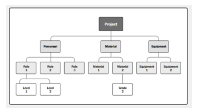 (1) Please help me create a Create a Resource Breakdown Structure for