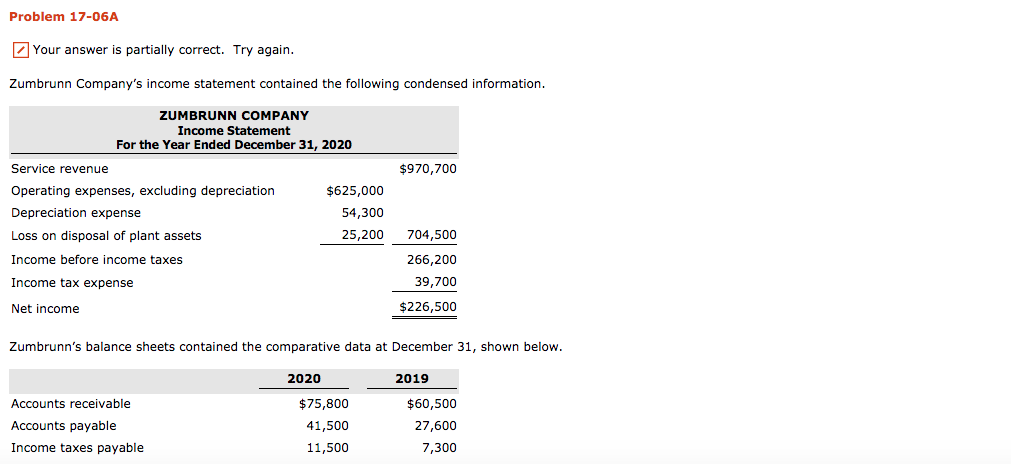 Problem 17-06A Your answer is partially correct. Try again. Zumbrunn Company's