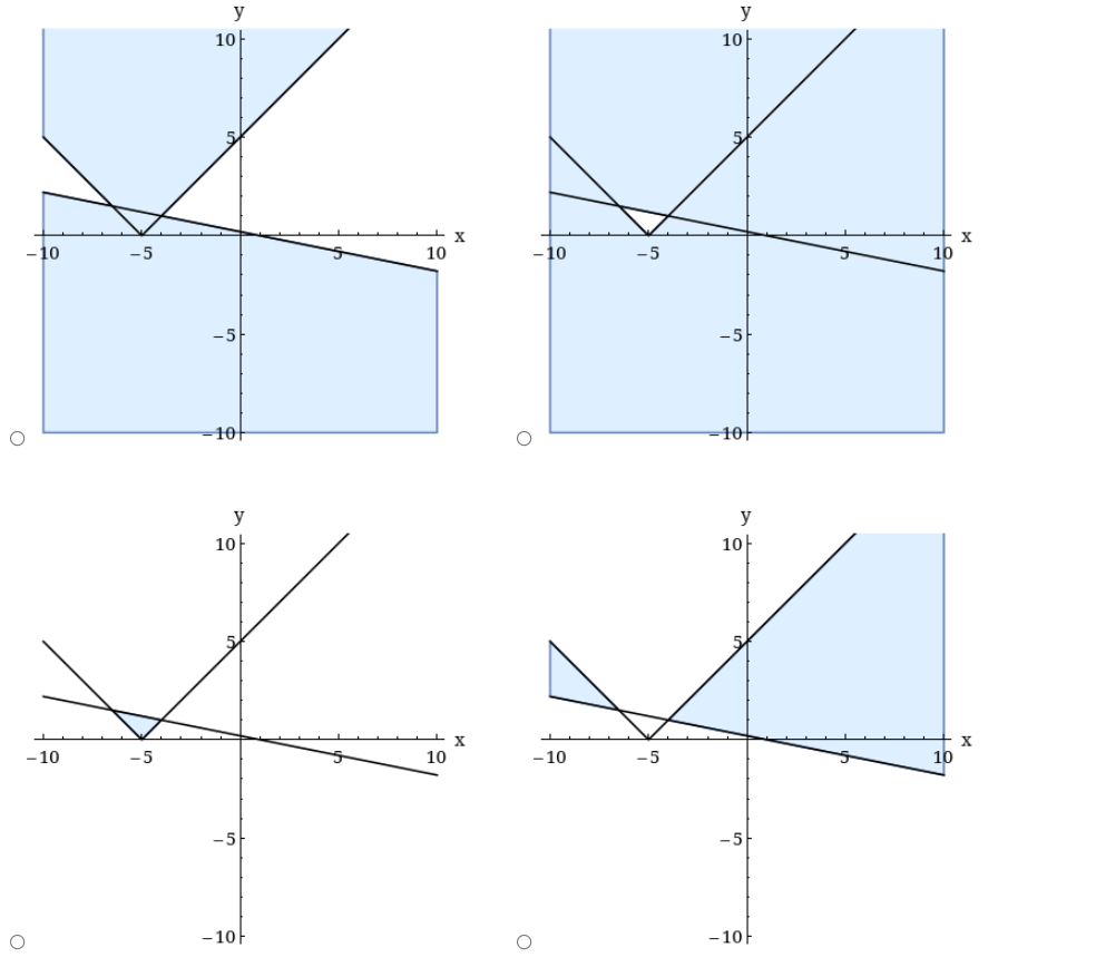 Given the following inequality(51x)x+5Which of the following graphs are its representation