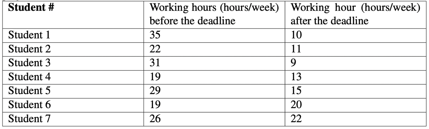 [use SPSS] An instructor is interested in whether the working hours before