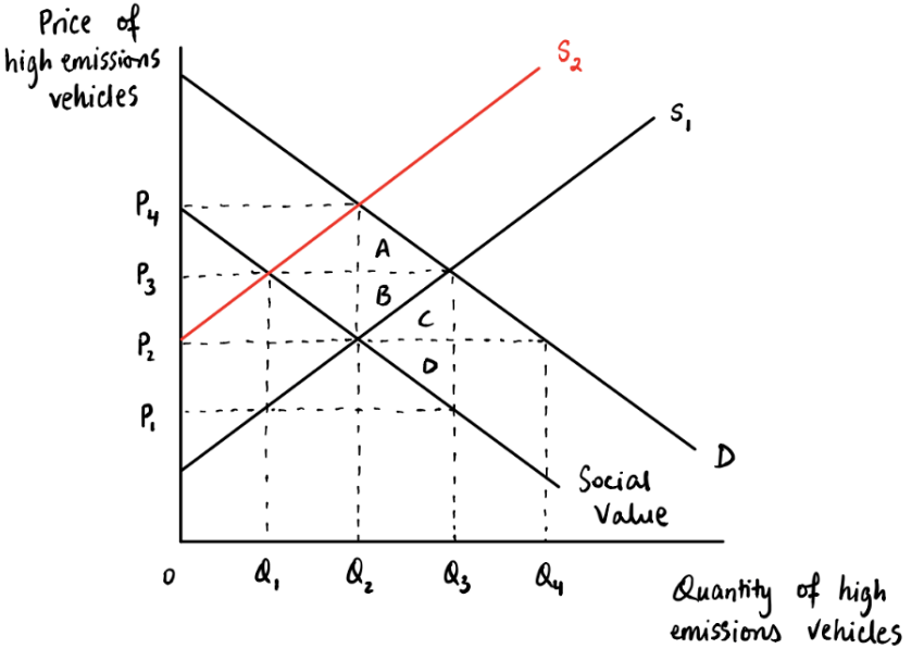 :) \fPrice of high emissions vehicles NO WO D 1 - -