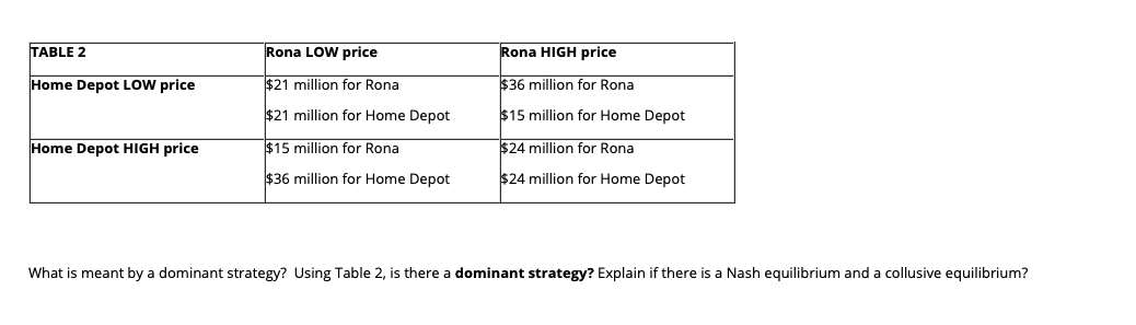 Matrix for Home Depot and Rona. Below is the profit payoff matrix