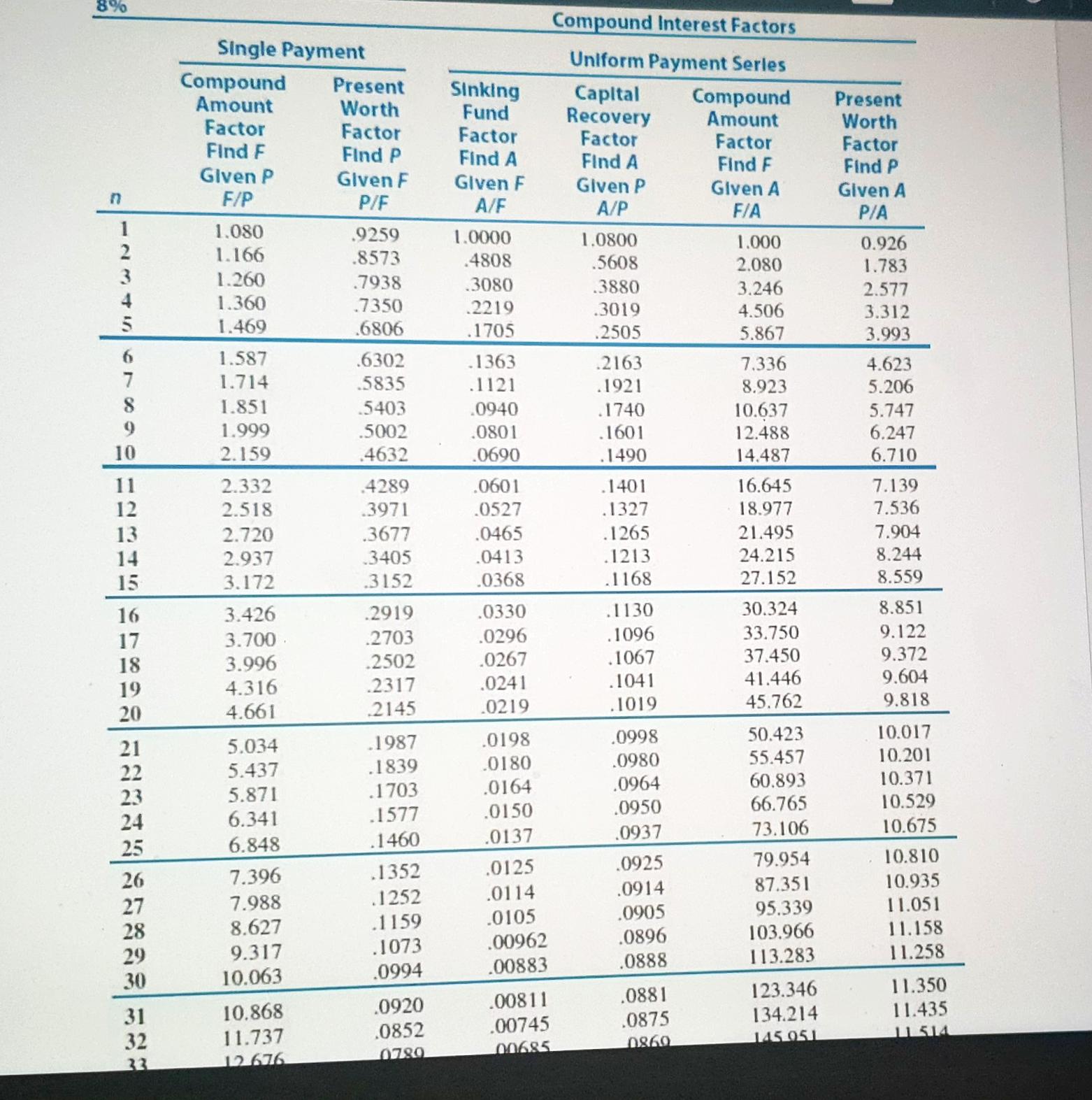  Compound Interest Factors Single Payment Compound Uniform Payment Series Present Amount