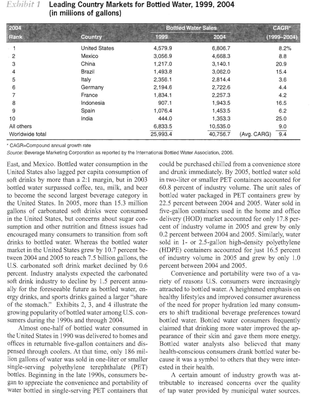 millions of gallons) CAGR= Compound annual growth rate Source: Beverage Marketing Corporation